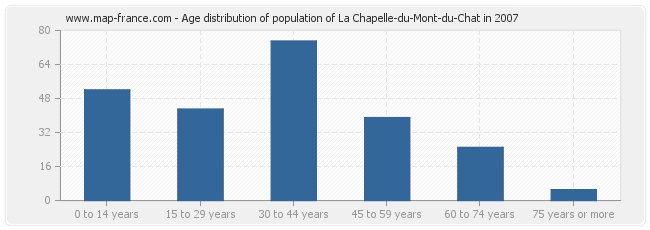 Age distribution of population of La Chapelle-du-Mont-du-Chat in 2007